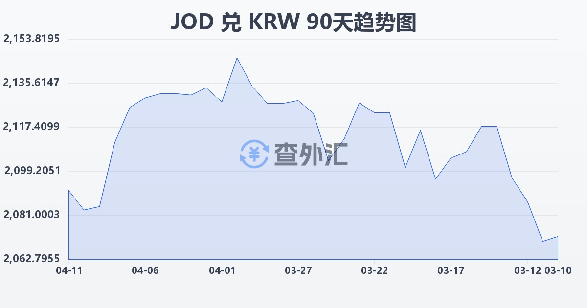 约旦第纳尔兑韩元(JOD/KRW)近90天汇率走势图