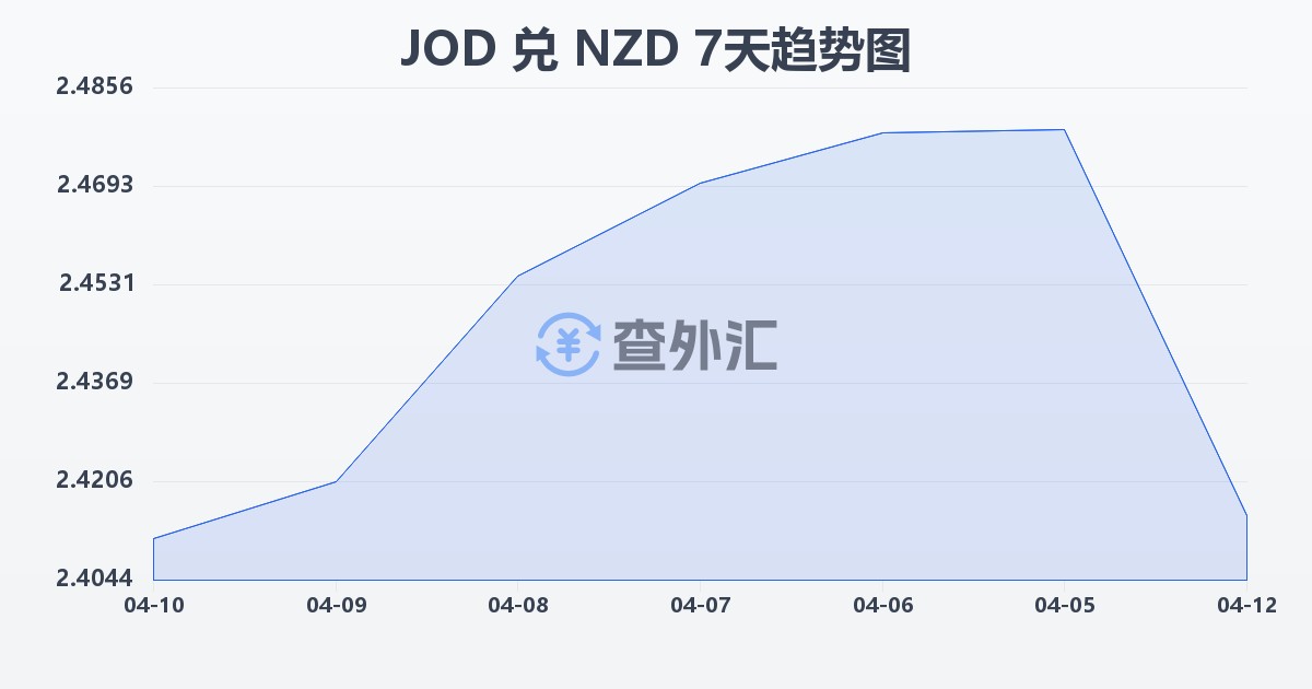 约旦第纳尔兑新西兰元(JOD/NZD)近7天汇率走势图