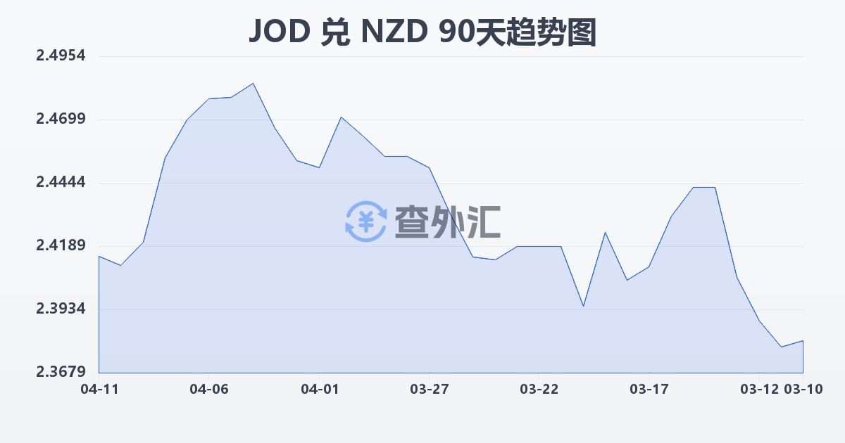 约旦第纳尔兑新西兰元(JOD/NZD)近90天汇率走势图