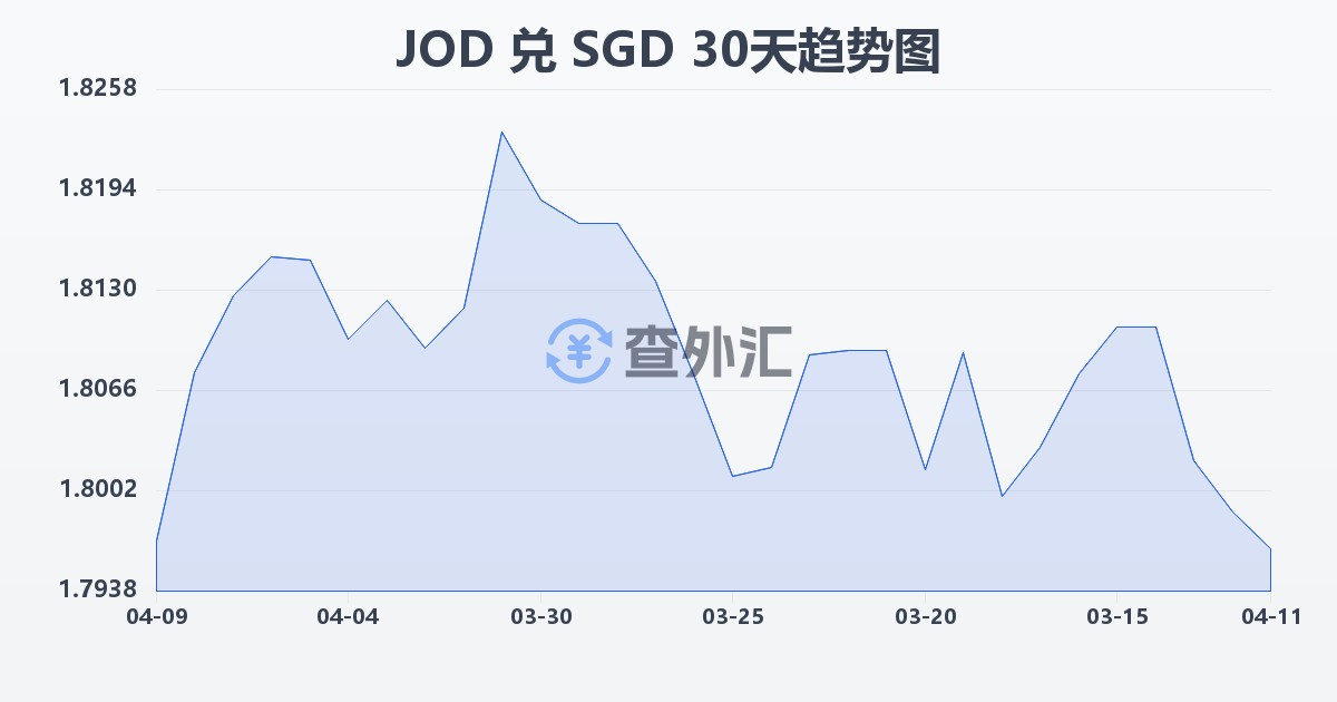 约旦第纳尔兑新加坡元(JOD/SGD)近30天汇率走势图