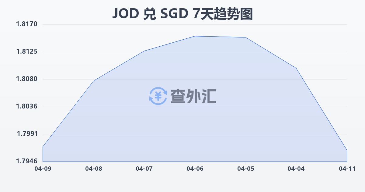 约旦第纳尔兑新加坡元(JOD/SGD)近7天汇率走势图