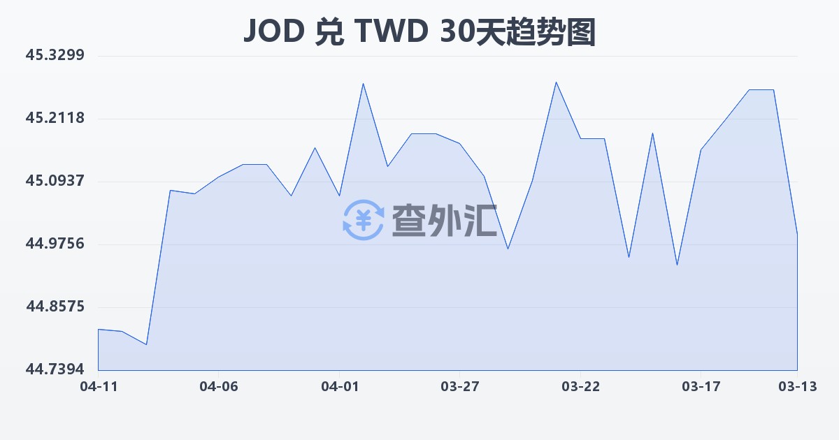 约旦第纳尔兑新台币(JOD/TWD)近30天汇率走势图