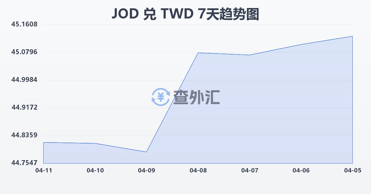 约旦第纳尔兑新台币(JOD/TWD)近7天汇率走势图
