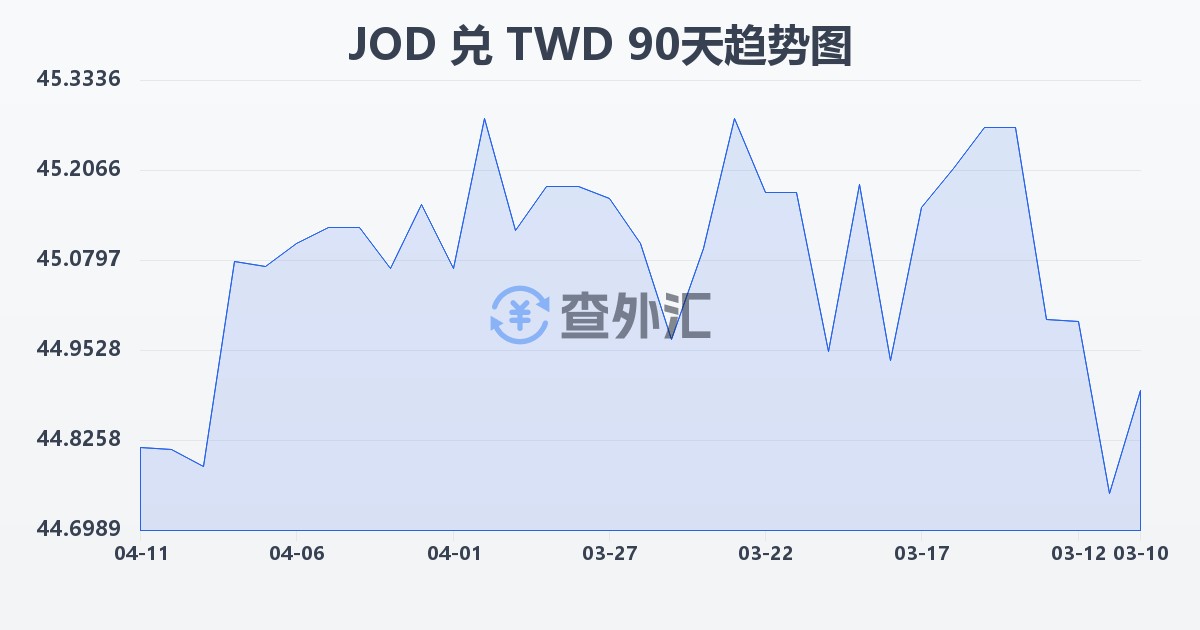 约旦第纳尔兑新台币(JOD/TWD)近90天汇率走势图