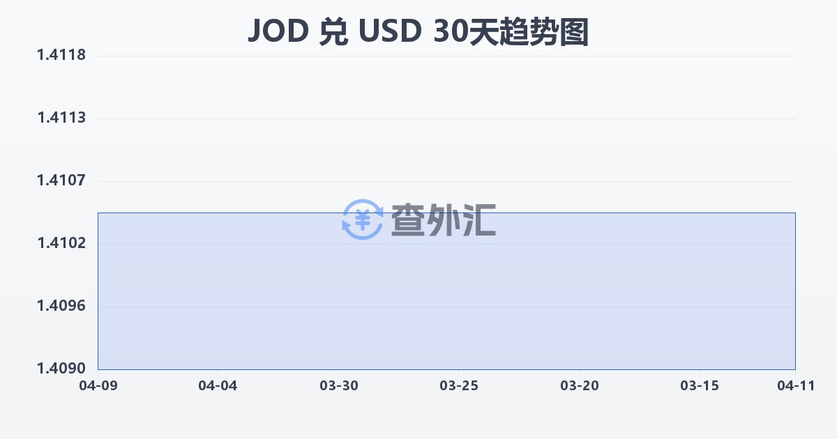 约旦第纳尔兑美元(JOD/USD)近30天汇率走势图