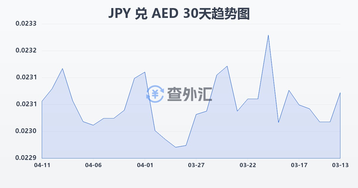 日元兑阿联酋迪拉姆(JPY/AED)近30天汇率走势图