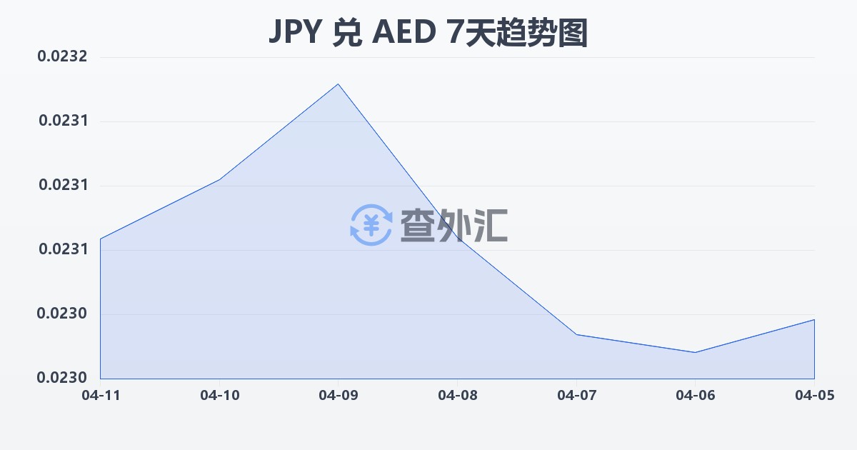 日元兑阿联酋迪拉姆(JPY/AED)近7天汇率走势图