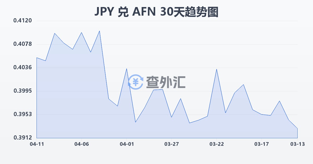 日元兑阿富汗尼(JPY/AFN)近30天汇率走势图