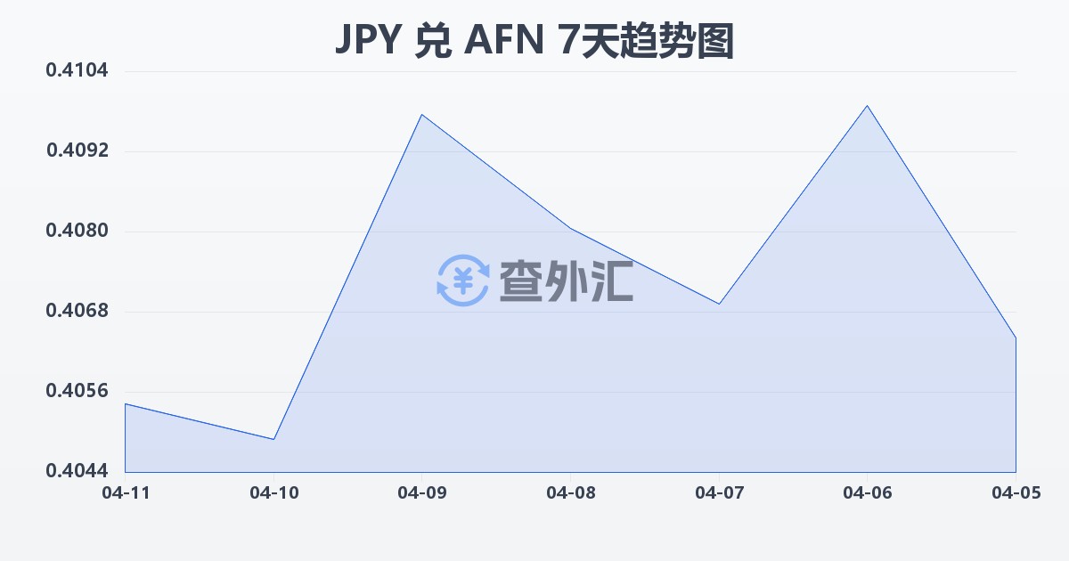 日元兑阿富汗尼(JPY/AFN)近7天汇率走势图