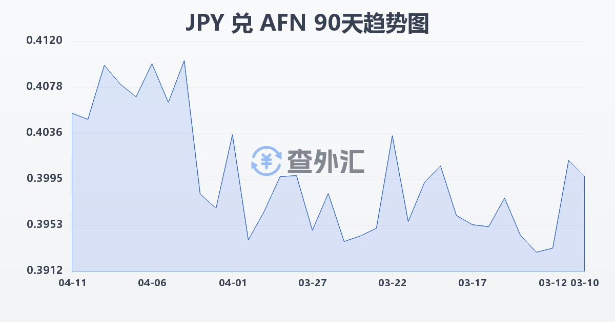 日元兑阿富汗尼(JPY/AFN)近90天汇率走势图