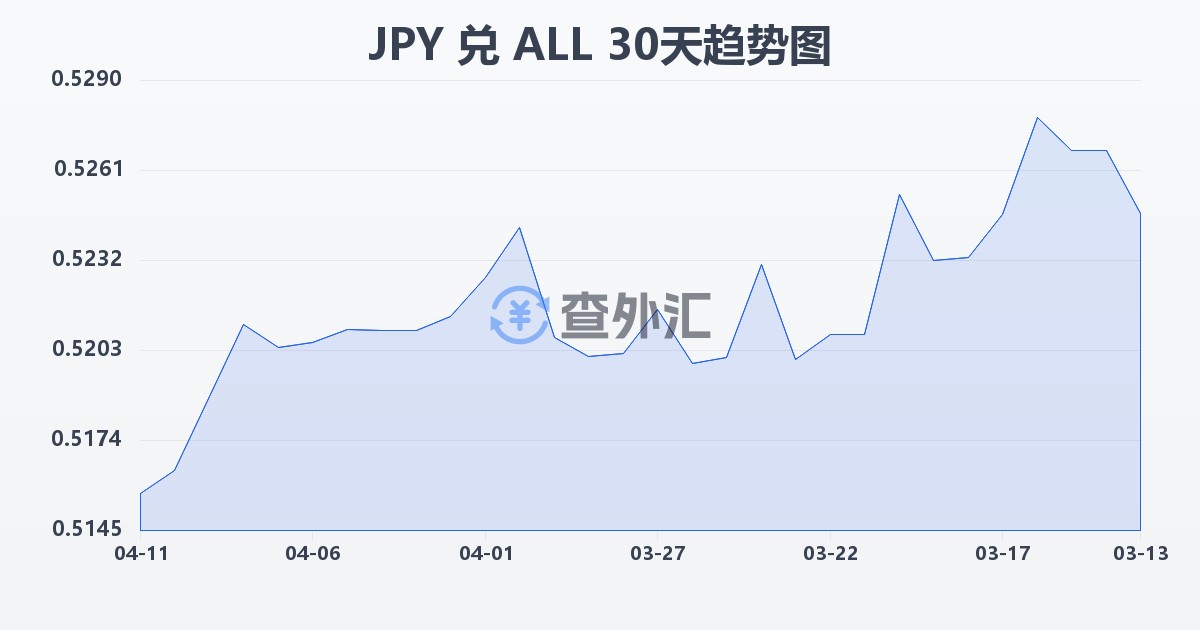 日元兑阿尔巴尼亚列克(JPY/ALL)近30天汇率走势图