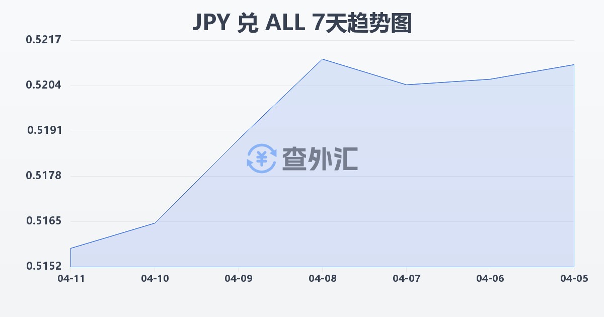 日元兑阿尔巴尼亚列克(JPY/ALL)近7天汇率走势图