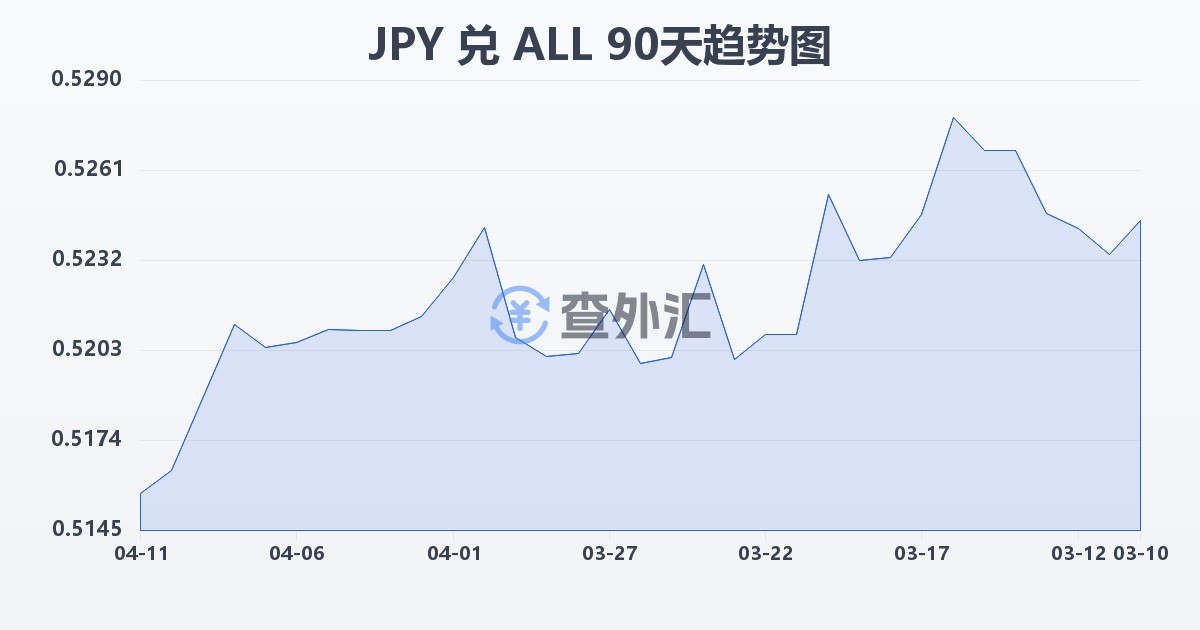 日元兑阿尔巴尼亚列克(JPY/ALL)近90天汇率走势图