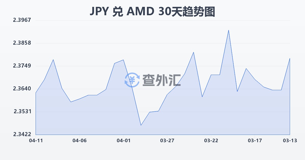 日元兑亚美尼亚德拉姆(JPY/AMD)近30天汇率走势图