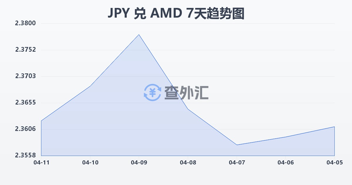 日元兑亚美尼亚德拉姆(JPY/AMD)近7天汇率走势图