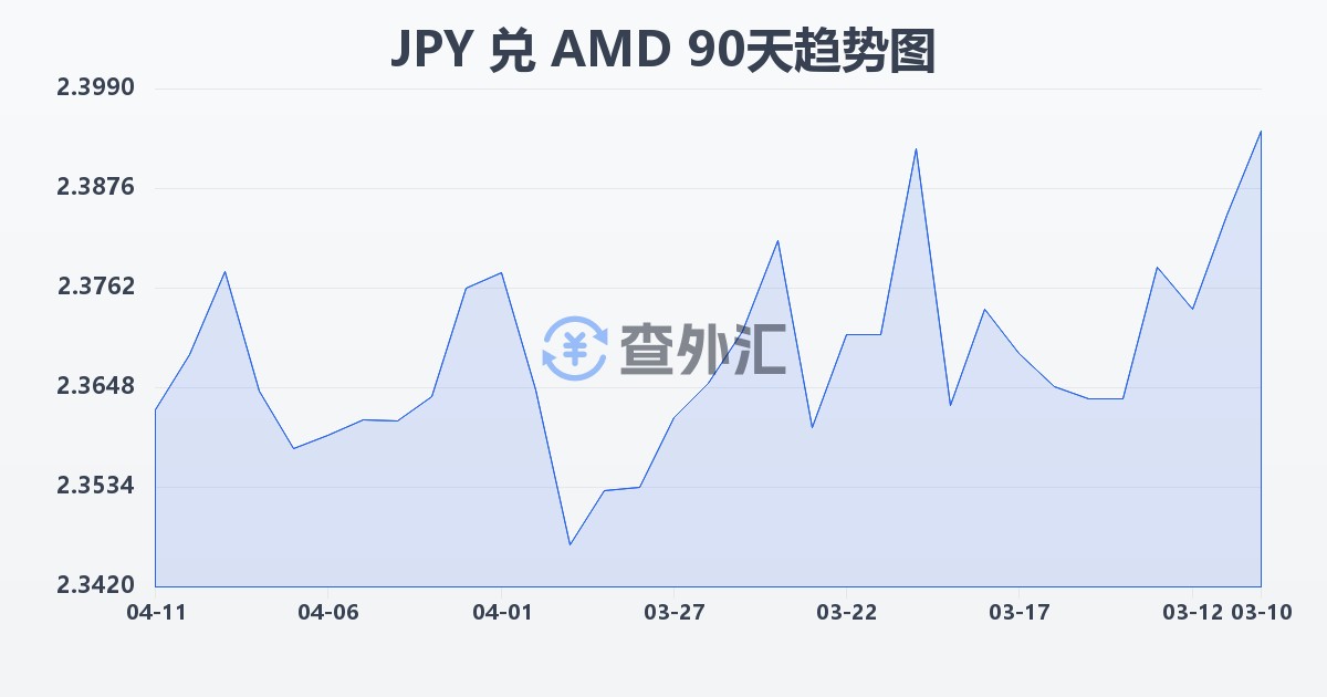 日元兑亚美尼亚德拉姆(JPY/AMD)近90天汇率走势图