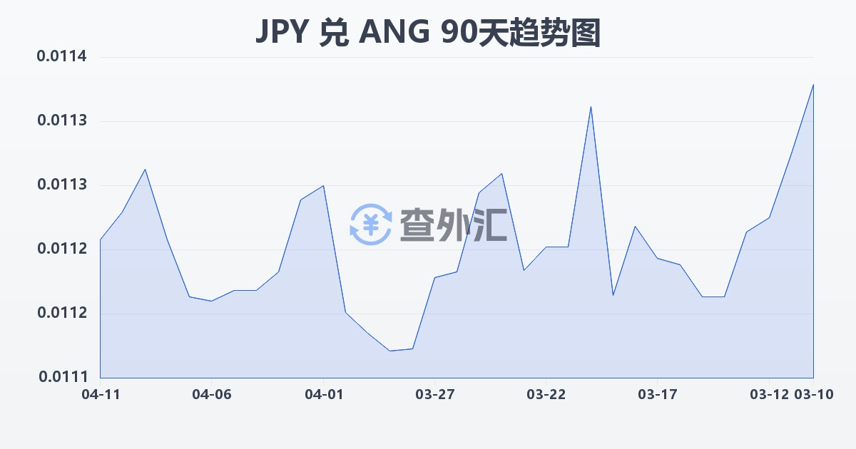 日元兑荷属安的列斯盾(JPY/ANG)近90天汇率走势图