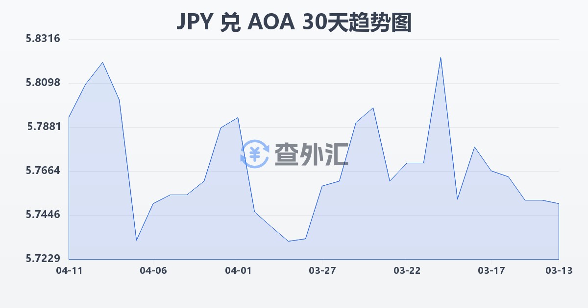 日元兑安哥拉宽扎(JPY/AOA)近30天汇率走势图