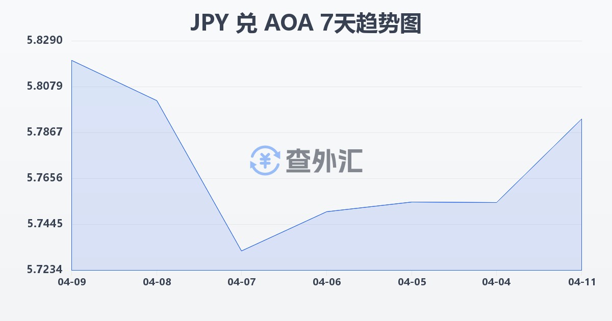 日元兑安哥拉宽扎(JPY/AOA)近7天汇率走势图