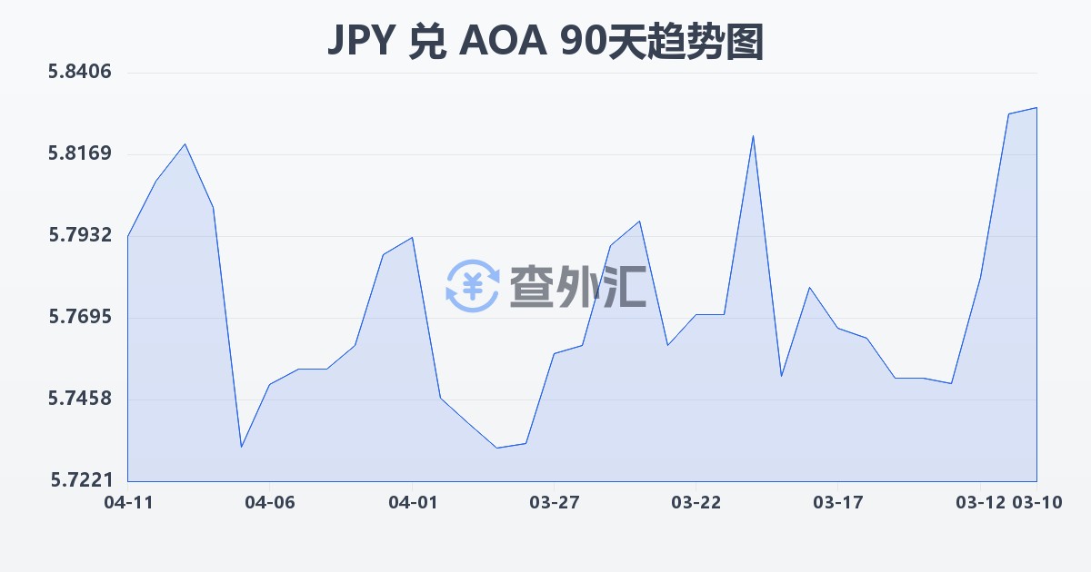 日元兑安哥拉宽扎(JPY/AOA)近90天汇率走势图