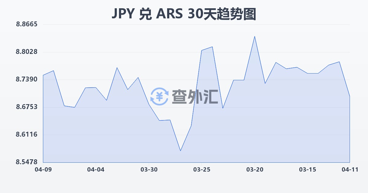 日元兑阿根廷比索(JPY/ARS)近30天汇率走势图