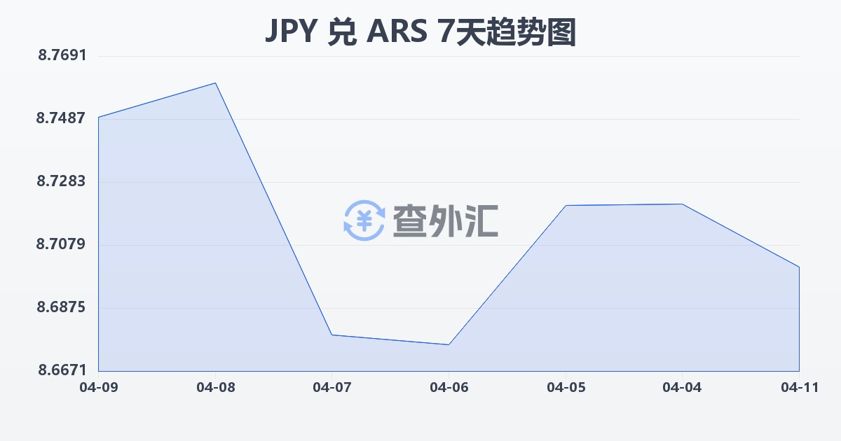 日元兑阿根廷比索(JPY/ARS)近7天汇率走势图
