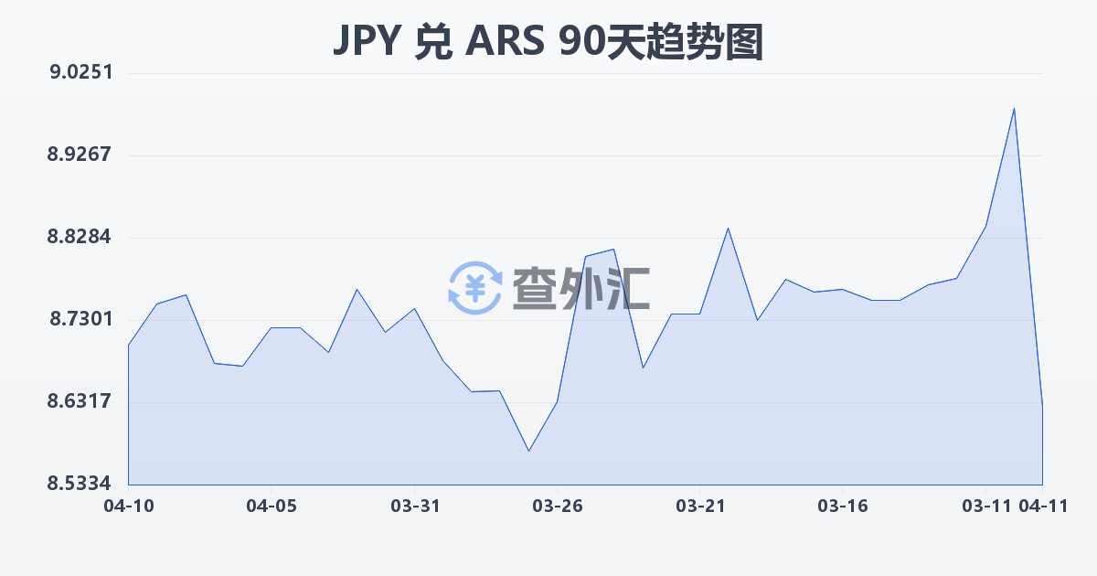 日元兑阿根廷比索(JPY/ARS)近90天汇率走势图