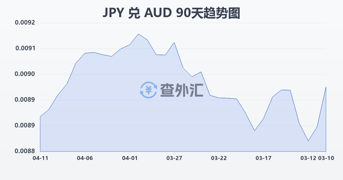 日元兑澳大利亚元(JPY/AUD)近90天汇率走势图