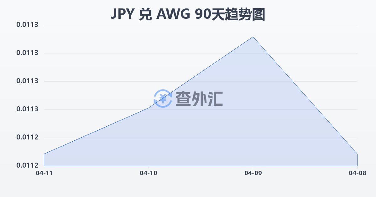 日元兑阿鲁巴弗罗林(JPY/AWG)近90天汇率走势图