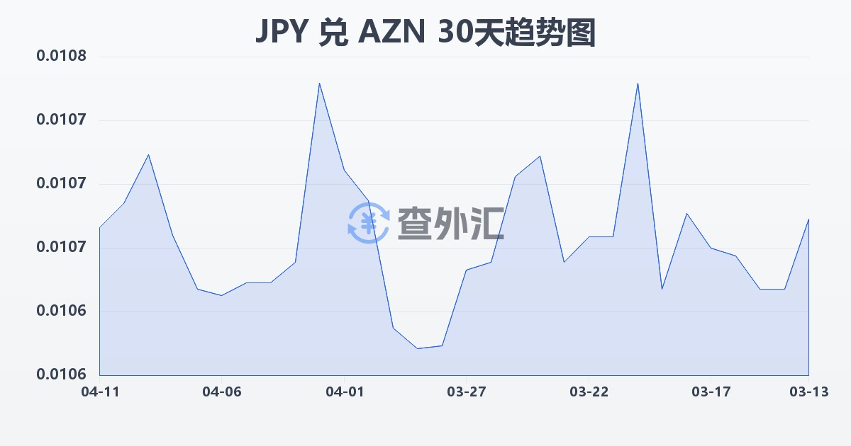 日元兑阿塞拜疆马纳特(JPY/AZN)近30天汇率走势图
