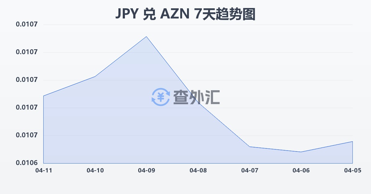 日元兑阿塞拜疆马纳特(JPY/AZN)近7天汇率走势图