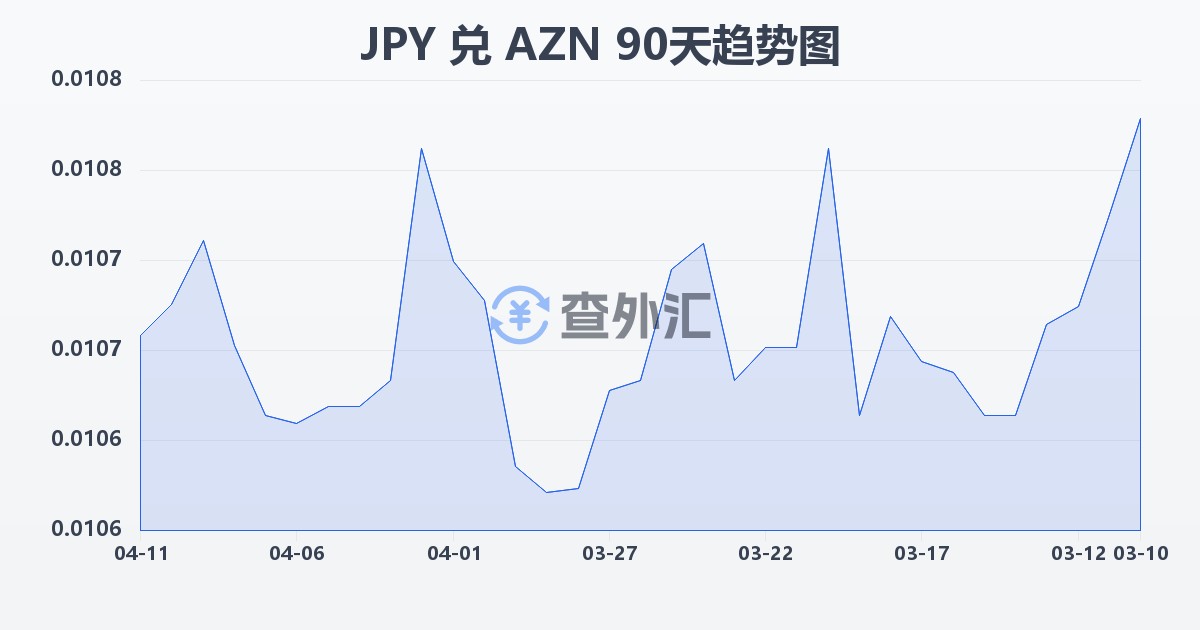 日元兑阿塞拜疆马纳特(JPY/AZN)近90天汇率走势图