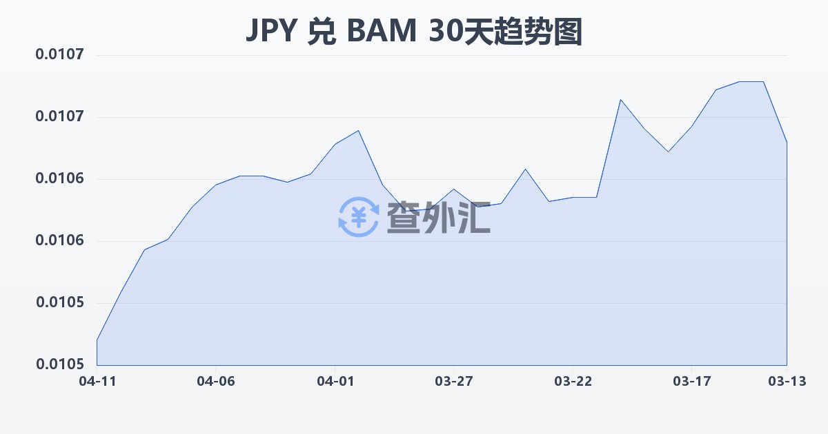 日元兑波黑可兑换马克(JPY/BAM)近30天汇率走势图