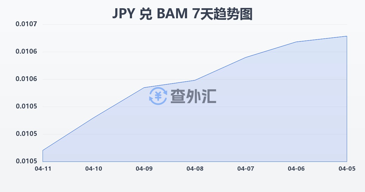 日元兑波黑可兑换马克(JPY/BAM)近7天汇率走势图