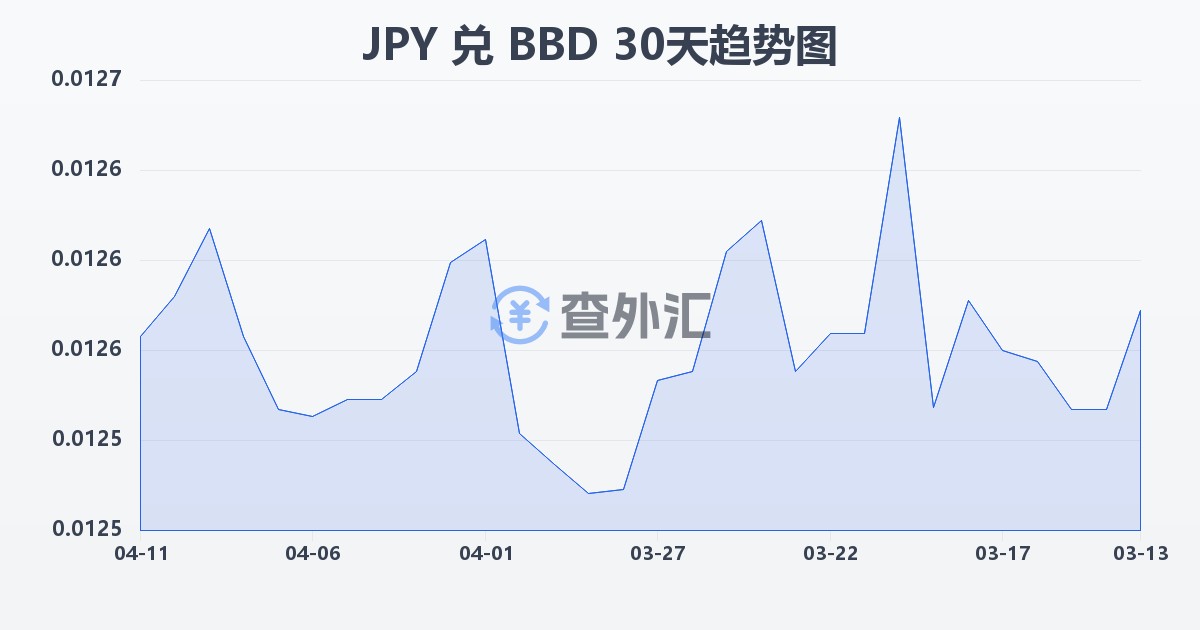 日元兑巴巴多斯元(JPY/BBD)近30天汇率走势图