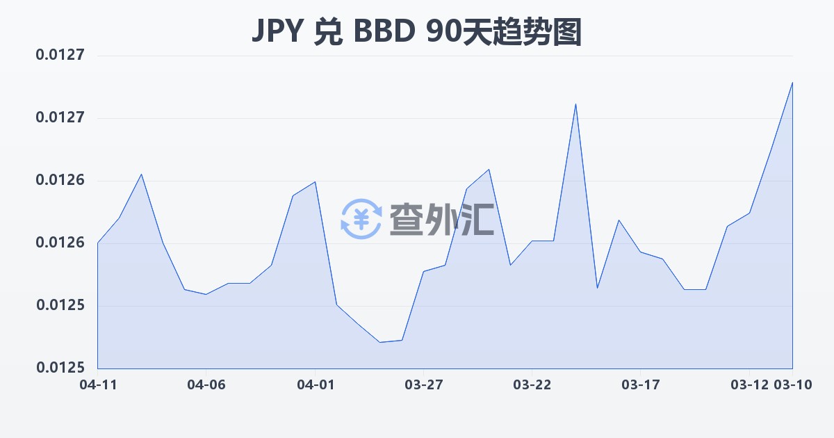 日元兑巴巴多斯元(JPY/BBD)近90天汇率走势图