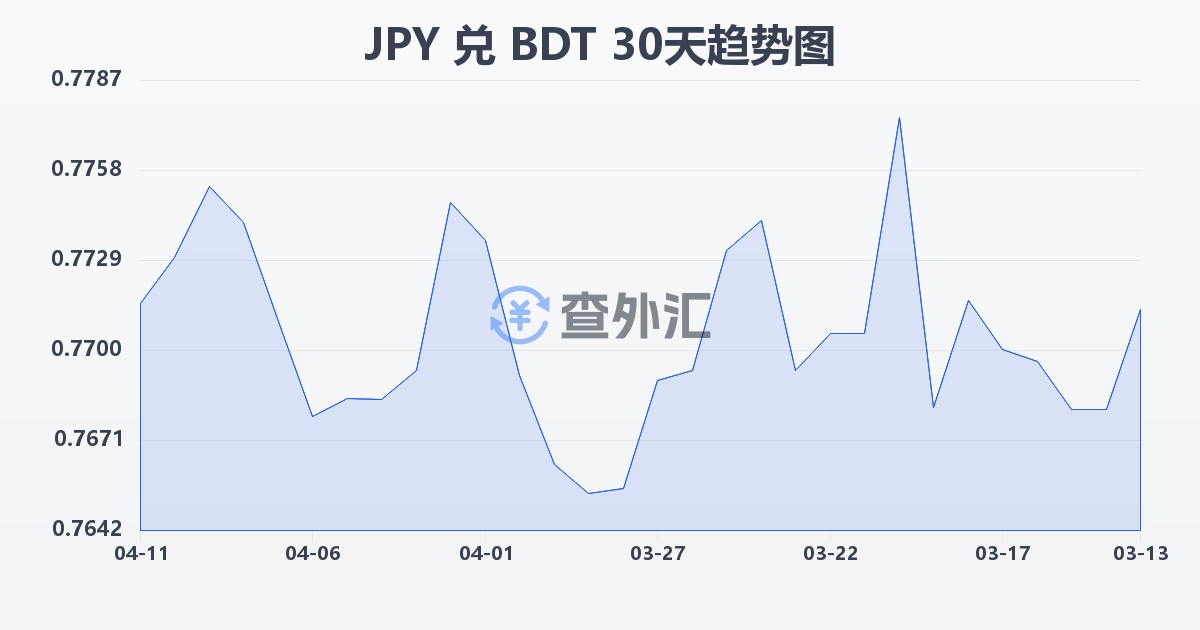 日元兑孟加拉塔卡(JPY/BDT)近30天汇率走势图