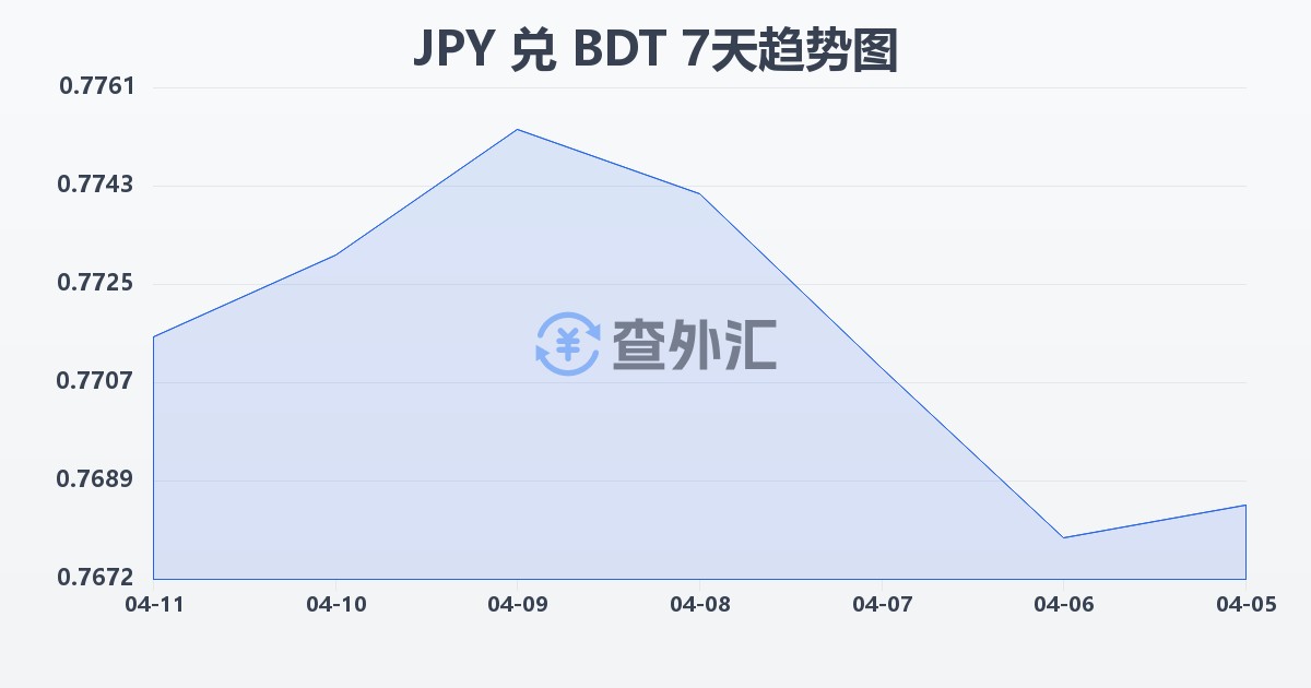 日元兑孟加拉塔卡(JPY/BDT)近7天汇率走势图