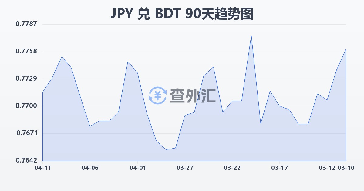 日元兑孟加拉塔卡(JPY/BDT)近90天汇率走势图