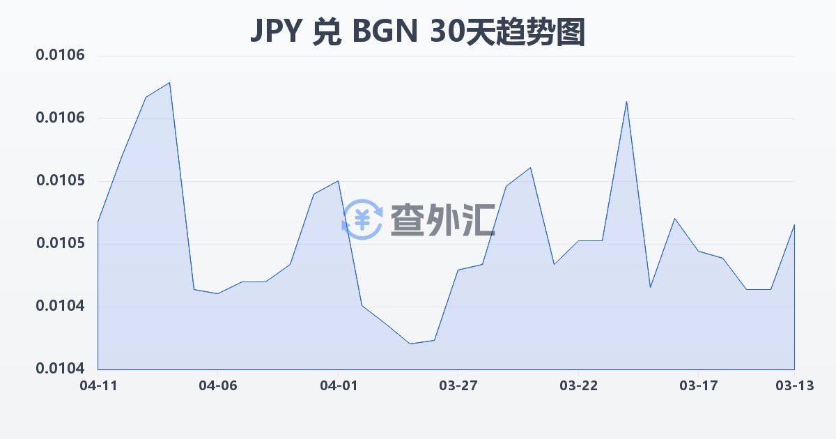 日元兑保加利亚列弗(JPY/BGN)近30天汇率走势图