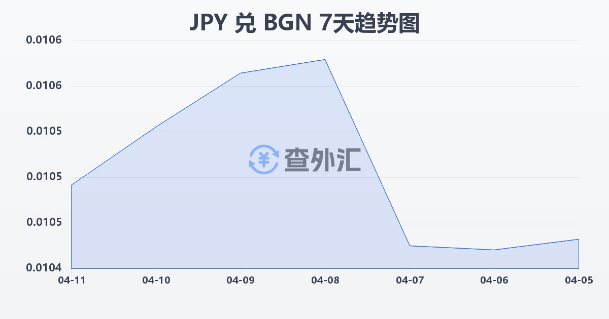 日元兑保加利亚列弗(JPY/BGN)近7天汇率走势图