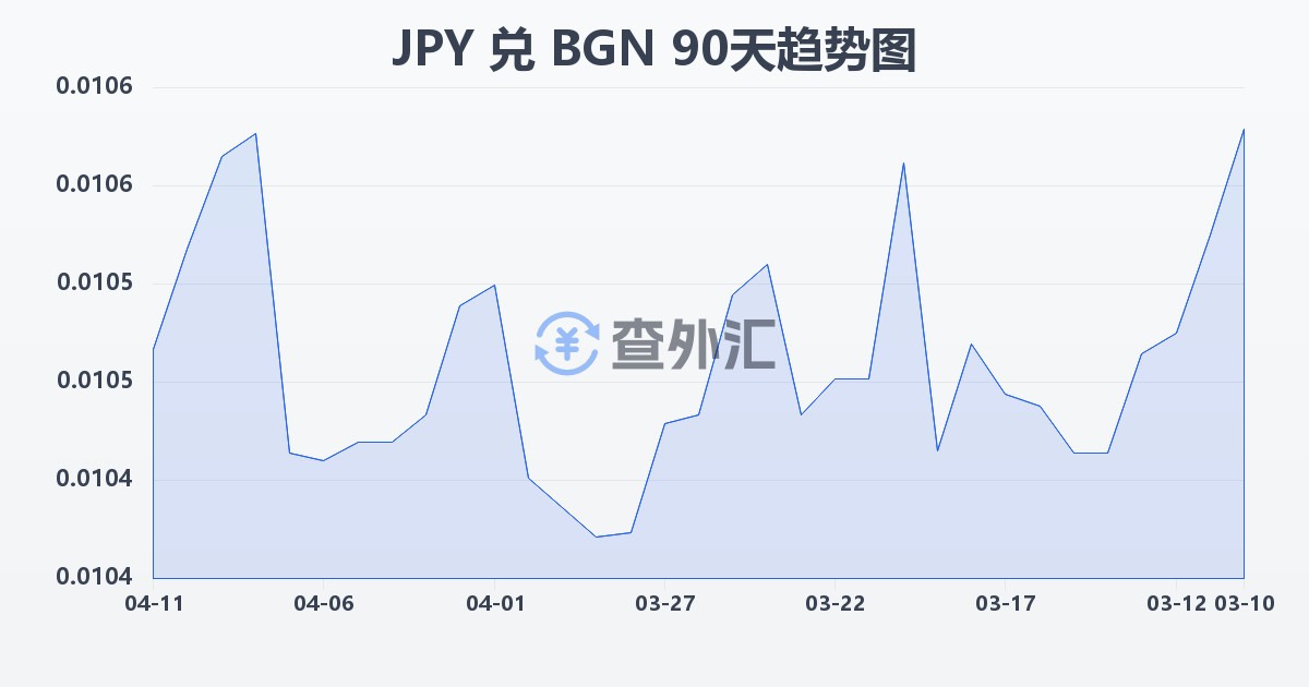 日元兑保加利亚列弗(JPY/BGN)近90天汇率走势图