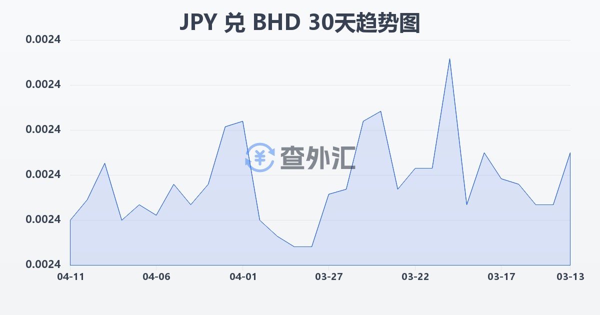 日元兑巴林第纳尔(JPY/BHD)近30天汇率走势图