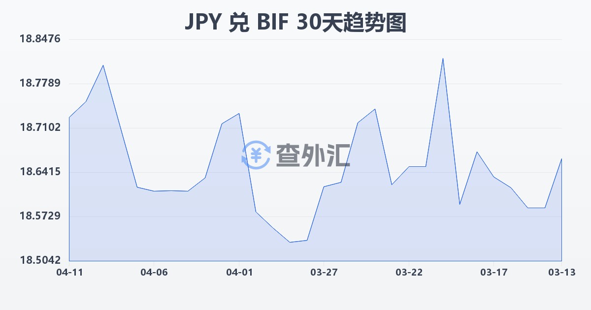 日元兑布隆迪法郎(JPY/BIF)近30天汇率走势图