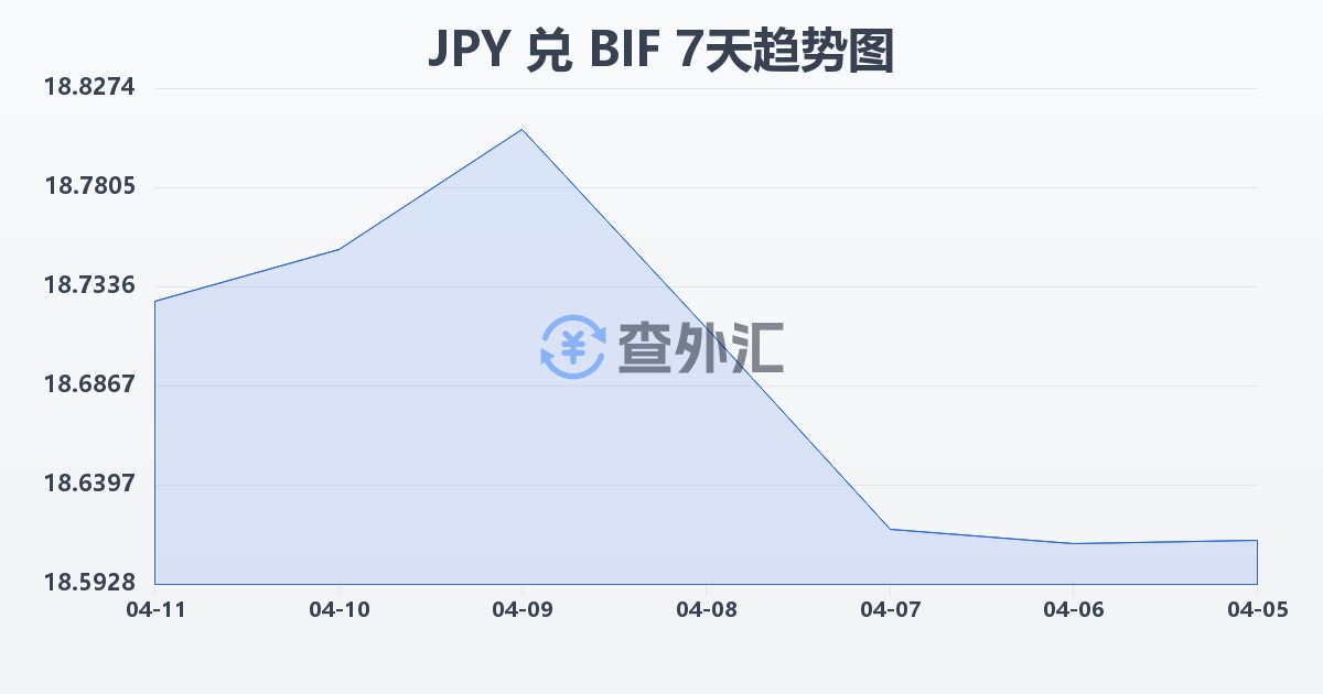 日元兑布隆迪法郎(JPY/BIF)近7天汇率走势图