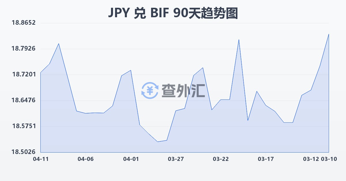日元兑布隆迪法郎(JPY/BIF)近90天汇率走势图