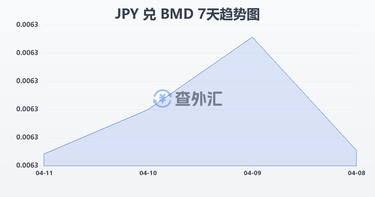 日元兑百慕大元(JPY/BMD)近7天汇率走势图