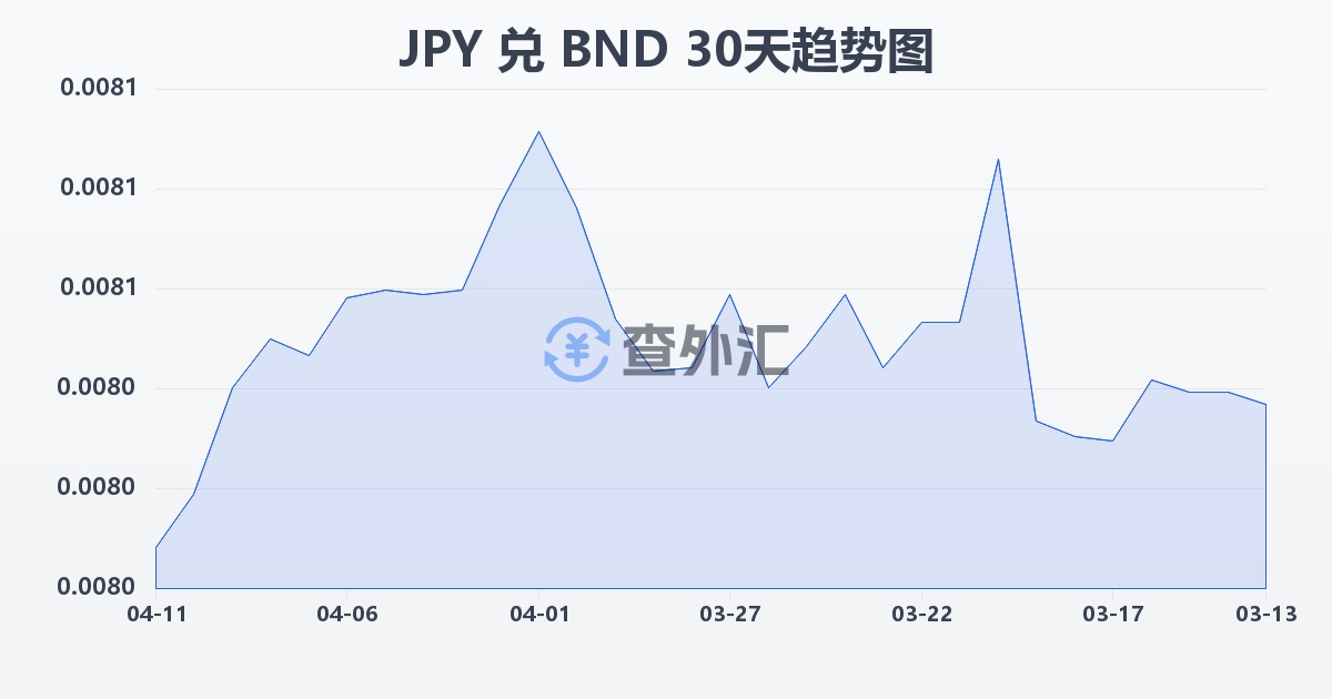 日元兑文莱元(JPY/BND)近30天汇率走势图