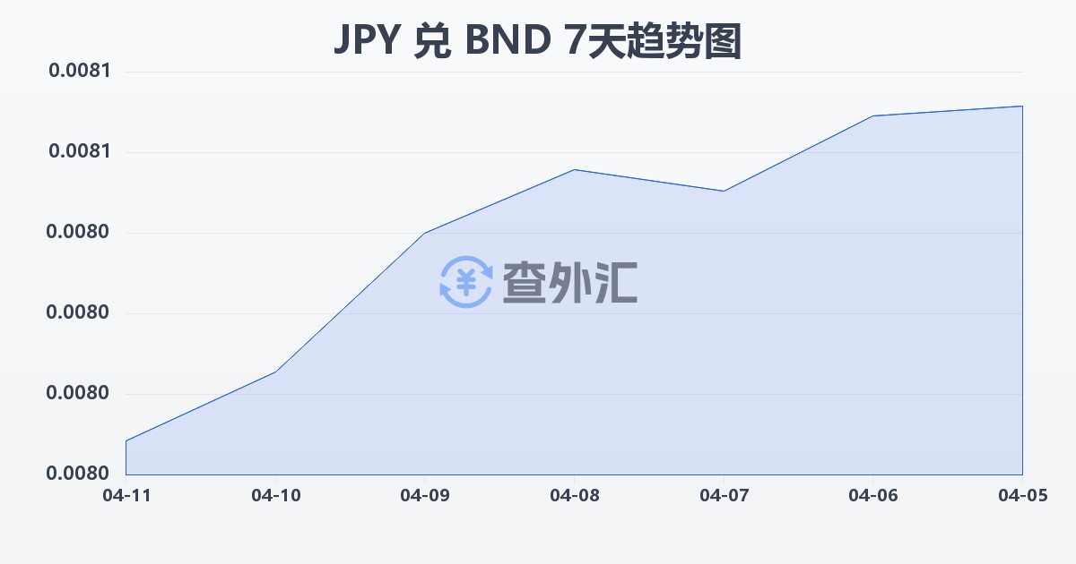日元兑文莱元(JPY/BND)近7天汇率走势图