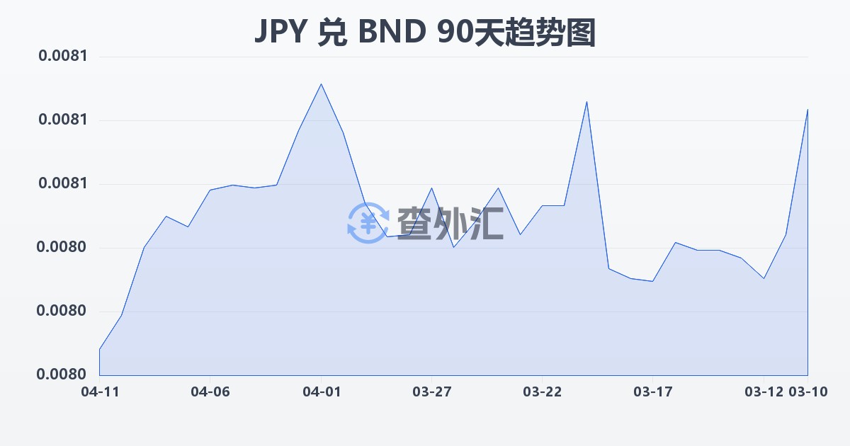 日元兑文莱元(JPY/BND)近90天汇率走势图